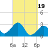 Nantucket tide chart for Tuesday, March 19, 2024
