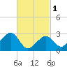 Nantucket tide chart for Friday, March 1, 2024