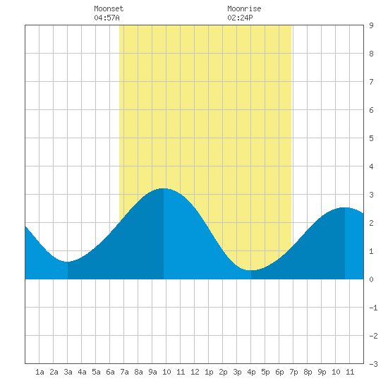 Nantucket tide chart for Wednesday, March 20, 2024