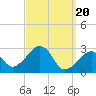 Nantucket tide chart for Wednesday, March 20, 2024