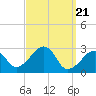 Nantucket tide chart for Thursday, March 21, 2024