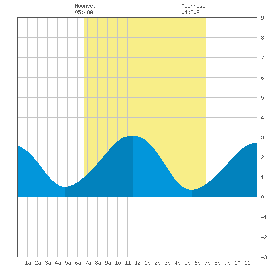 Nantucket tide chart for Friday, March 22, 2024