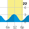 Nantucket tide chart for Friday, March 22, 2024