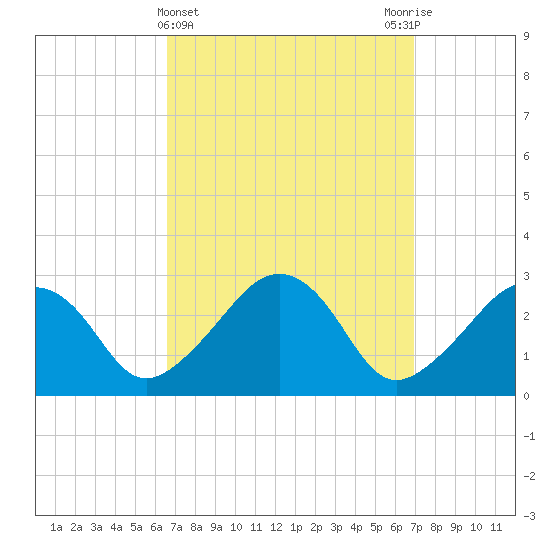 Nantucket tide chart for Saturday, March 23, 2024