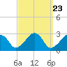 Nantucket tide chart for Saturday, March 23, 2024