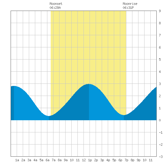 Nantucket tide chart for Sunday, March 24, 2024