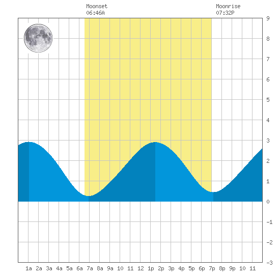 Nantucket tide chart for Monday, March 25, 2024