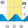 Nantucket tide chart for Monday, March 25, 2024
