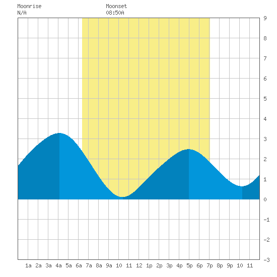 Nantucket tide chart for Saturday, March 30, 2024