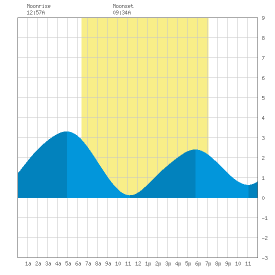 Nantucket tide chart for Sunday, March 31, 2024