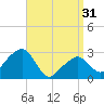 Nantucket tide chart for Sunday, March 31, 2024