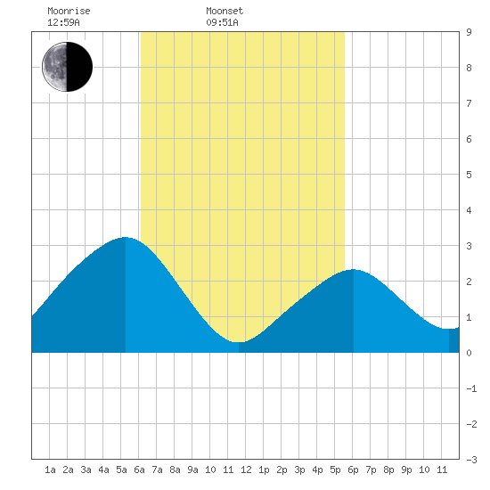 Nantucket tide chart for Sunday, March 3, 2024