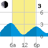 Nantucket tide chart for Sunday, March 3, 2024
