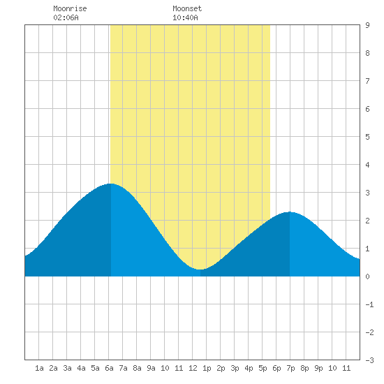 Nantucket tide chart for Monday, March 4, 2024