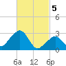 Nantucket tide chart for Tuesday, March 5, 2024