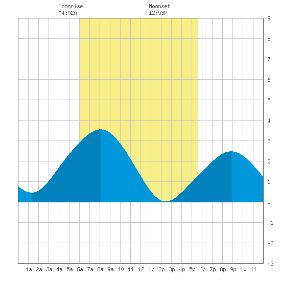 Nantucket tide chart for Wednesday, March 6, 2024