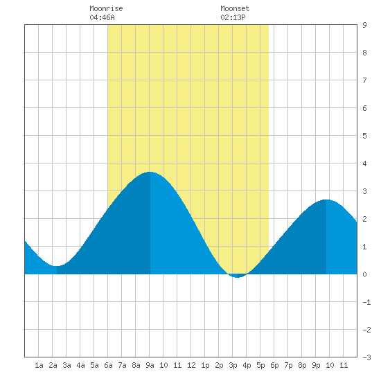 Nantucket tide chart for Thursday, March 7, 2024