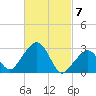 Nantucket tide chart for Thursday, March 7, 2024