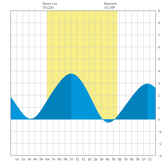 Nantucket tide chart for Friday, March 8, 2024