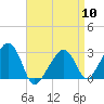 Nantucket tide chart for Wednesday, April 10, 2024
