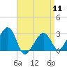 Nantucket tide chart for Thursday, April 11, 2024