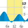 Nantucket tide chart for Friday, April 12, 2024