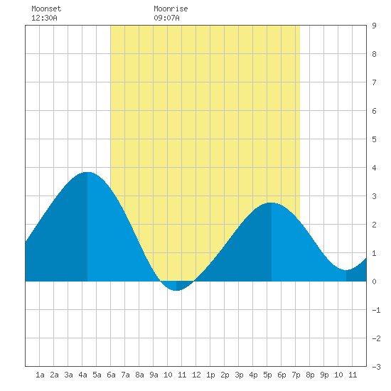 Nantucket tide chart for Saturday, April 13, 2024