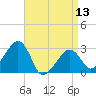 Nantucket tide chart for Saturday, April 13, 2024