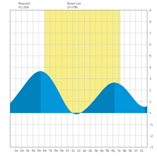 Nantucket tide chart for Sunday, April 14, 2024