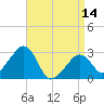 Nantucket tide chart for Sunday, April 14, 2024