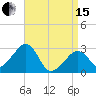 Nantucket tide chart for Monday, April 15, 2024