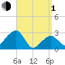 Nantucket tide chart for Monday, April 1, 2024
