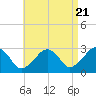 Nantucket tide chart for Sunday, April 21, 2024