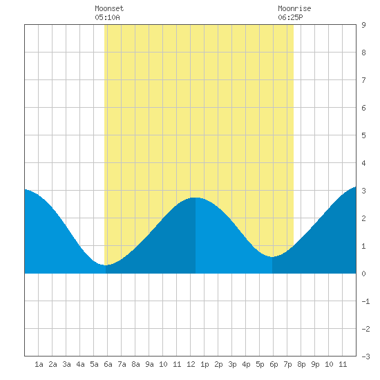 Nantucket tide chart for Monday, April 22, 2024