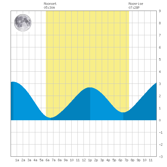 Nantucket tide chart for Tuesday, April 23, 2024
