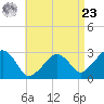 Nantucket tide chart for Tuesday, April 23, 2024