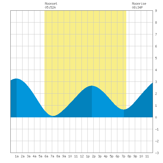 Nantucket tide chart for Wednesday, April 24, 2024