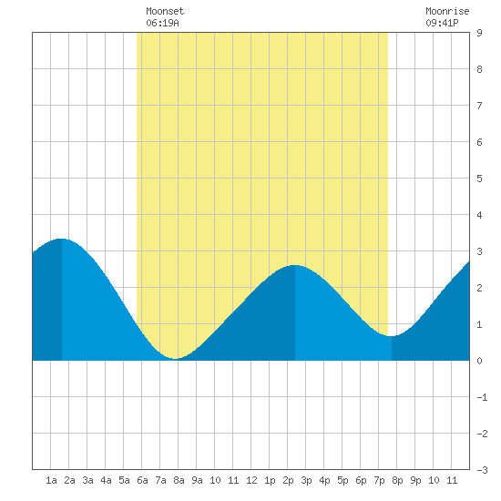 Nantucket tide chart for Thursday, April 25, 2024