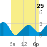Nantucket tide chart for Thursday, April 25, 2024