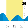 Nantucket tide chart for Friday, April 26, 2024