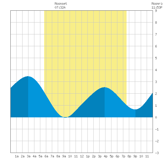 Nantucket tide chart for Saturday, April 27, 2024