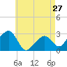 Nantucket tide chart for Saturday, April 27, 2024
