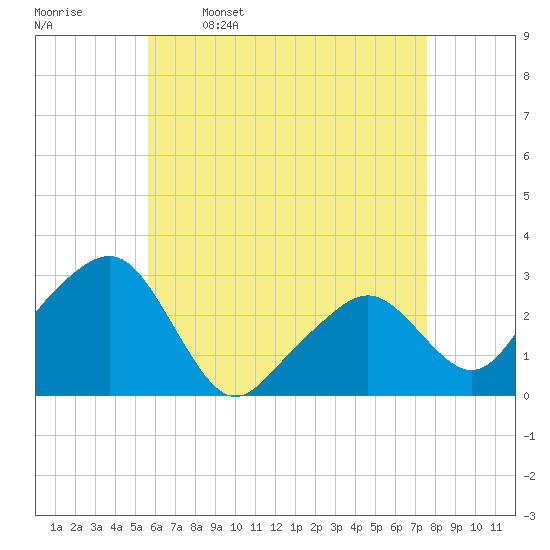 Nantucket tide chart for Sunday, April 28, 2024