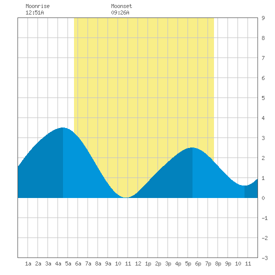 Nantucket tide chart for Monday, April 29, 2024