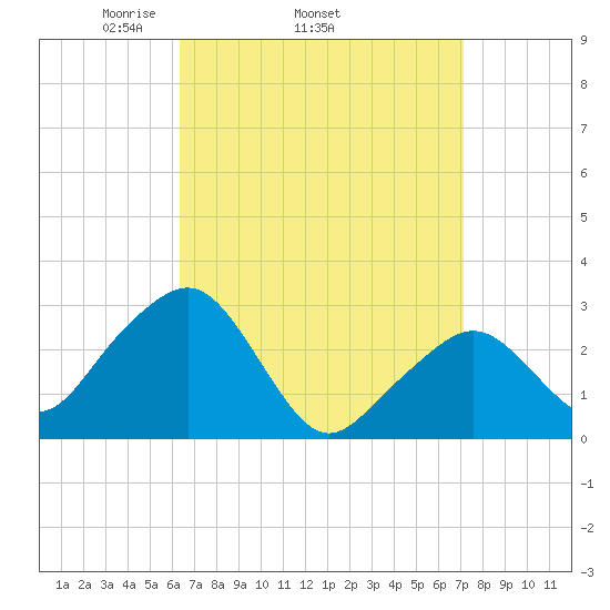 Nantucket tide chart for Tuesday, April 2, 2024