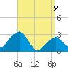 Nantucket tide chart for Tuesday, April 2, 2024