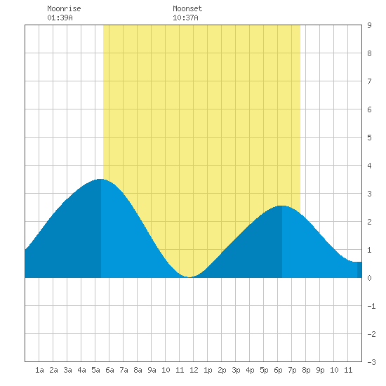 Nantucket tide chart for Tuesday, April 30, 2024