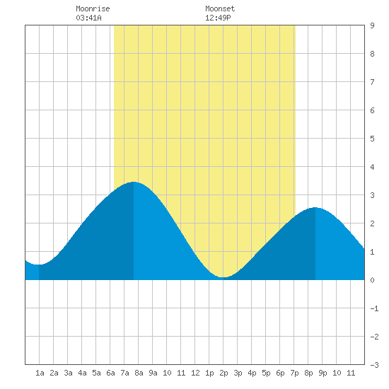 Nantucket tide chart for Wednesday, April 3, 2024