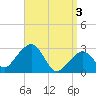 Nantucket tide chart for Wednesday, April 3, 2024
