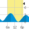 Nantucket tide chart for Thursday, April 4, 2024